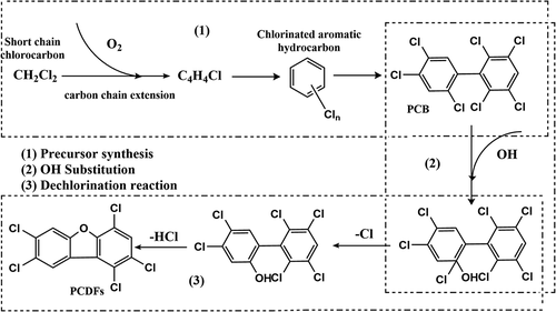Figure 3. Formation pathway of high-temperature gas-phase reaction for PCDFs.