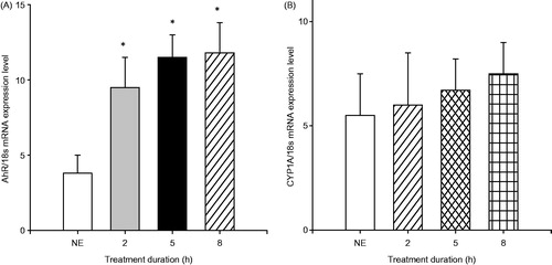 Figure 2. Effect on relative AhR (A) and CYP1A1 (B) gene expression in PBMC exposed to DDE (10 µg/ml) for different durations. Mean [±SD] of six independent experiments is shown. mRNA for selected genes were assessed using qRT-PCR and normalized against 18s rRNA. *p < 0.05 versus non-exposed (NE) cells.