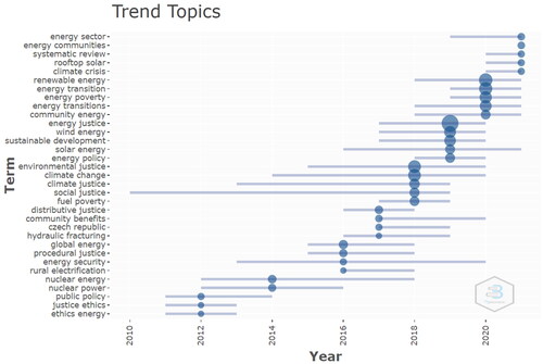 Figure 6. The bigrams trend topics in EJ publications.Source: Authors' research.