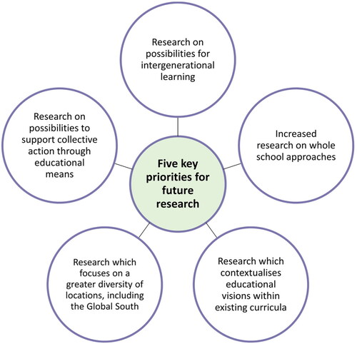 Figure 3. Key priorities for future research exploring the value-action gap and education.