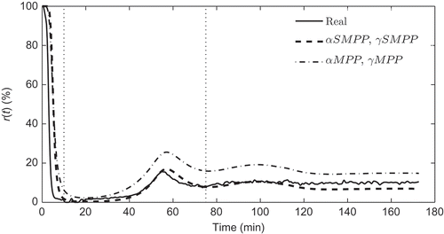 Figure 14. The NMB level record for a patient, (–); the corresponding estimated records obtained from identifying the parameters with the algorithm proposed here, and the algorithm proposed by [Citation13],