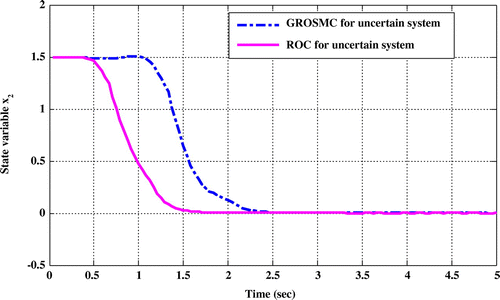 Figure 9. Comparison of time responses x 2 in the two methods while uncertainty in the state matrix.