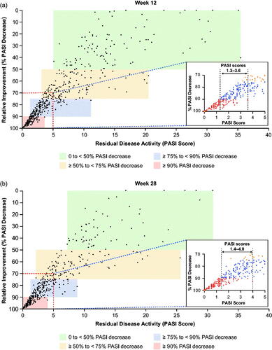 Figure 3. Absolute PASI score vs percentage change in PASI from baseline in patients randomized to tildrakizumab 100 mg at (a) Week 12 and (b) Week 28. Inset figures expand the area within the red dashed lines, namely PASI score <5 and >70% decrease from baseline. Shaded areas indicate: i = PASI 90.0 response, ii = PASI 75.0–89.9 response, iii = PASI 50.0–74.9 response, and iv = PASI 0–49.9 response. Missing data were imputed using last observation carried forward. PASI: Psoriasis Area and Severity Index.