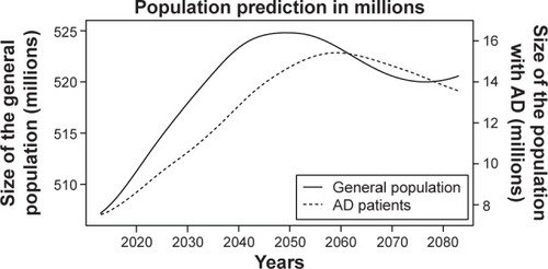 Figure 5 Combined graph of predictions.