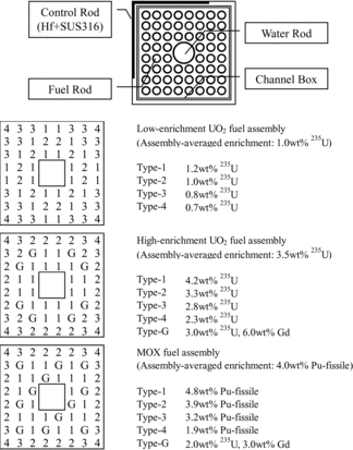 Figure 2. 8×8 BWR fuel assemblies used in present study.