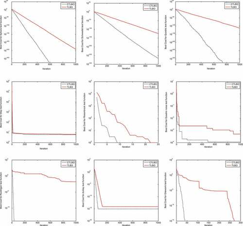 Figure 3. Convergence performance of TLBO and CTLBO on the test functions