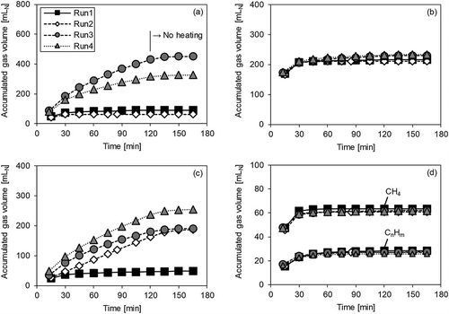 Figure 2. Gas volume accumulation over time without catalyst. Run 1: N2; Run 2: N2 + O2; Run 3: N2 + steam; and Run 4: N2 + O2 + steam. (a) H2; (b) CO; (c) CO2; (d) CH4 and CnHm.