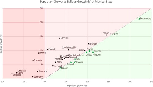 Figure 8. Percentage growth of population (x-axis) vs. percentage growth of built-up (y-axis) between 2006 and 2020 at Member State level. Line splits the countries into three different groups of land-use intensity trends in Europe: [1] Countries below the line (green hues) foresee faster population growth than built-up areas; [2] Countries above the line (light red hues) foresee faster built-up growth than population growth. [3] Countries on the right side of the x-axis expect built-up growth and population decline (dark red hues).