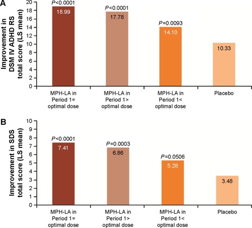 Figure 3 LS mean change in (A) DSM-IV ADHD RS (n=119, n=116, n=119, and n=118, respectively) and (B) SDS total (n=113, n=115, n=117, and n=113, respectively) score from baseline 1 to end of Period 1 by optimal dose achieved in Period 2. Data were analyzed using an analysis of covariance model with treatment and center as factors, and baseline score as a covariate. P-values correspond to each group versus placebo.