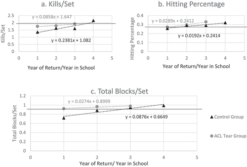 Figure 1. Kills/Set (1A), hitting percentage (1B), and total Blocks/Set of middle blockers that played 35 sets or more after ACL injury. Grey circle series: average statistics of middle blockers in their first (17), second year (9), and third year (5) returning from an ACL tear. Black triangle series: average statistics of middle blockers in the control group in their first (21), second (25), third (25), and fourth (33) years playing collegiately. Horizontal black lines demonstrate mean pre-injury kills/set (1.95), hitting percentage (0.28), and total blocks/set (0.87) for a subset of these middle blockers that played ≥35 sets prior to injury.