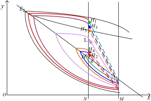 Figure 8. The stability of the order-1 periodic solution of system (Equation3(3) dx(t)dt=rx(t)1−x(t)K−bx(t)y(t),dy(t)dt=cx(t)y(t)y(t)y(t)+m−dy(t),x<xT,Δx(t)=−p(xT)x(t)Δy(t)=−q(xT)y(t)+τ(xT)x=xT.(3) ) when τT∈(τ1,τ2).