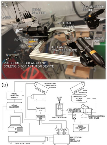 Figure 1. Photo and schematic images detailing the PDPA setup. (a) Photo of the equipment in the lab. (b) Schematic of the experimental setup.
