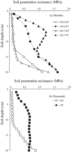 Figure 3. Soil penetration resistance in Morioka, Iwate (a) and Hanamaki, Iwate (b).Notes: RT: Rotary tilling; PT: Plowing tillage.