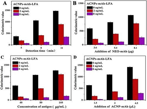 Figure 3. Optimisation of the LFA for NEO detection. A. Optimisation of detection time. B. Optimisation of anti-NEO mAb 4D5 amount. C. Optimisation of NEO-OVA concentration. D. Optimisation of ACNPs-mAb amounts.