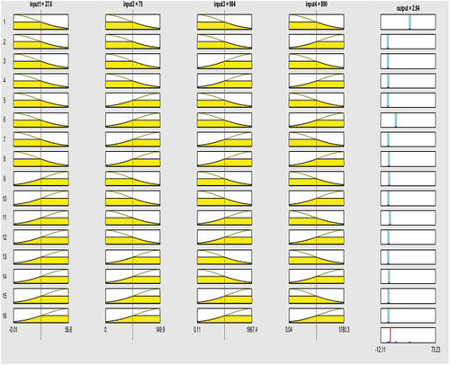 Figure 6. Representation of neuro-fuzzy logic rules (data from Jordan).