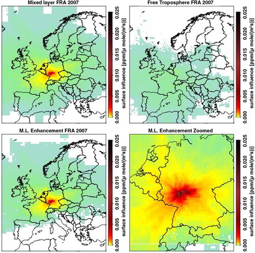 Fig. 4 Illustration for STILT-derived mean surface influence for receptor points collected near Frankfurt in 2007 for the mixed layer (top left) and free troposphere (top right). The bottom panels show the enhancements from the troposphere (the difference between the former two), with different zoom.