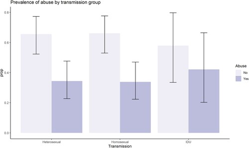 Figure 1. Prevalence of abuse according to HIV transmission risk group. IDU: injection drug users.