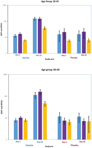 Figure 2. Geometric mean titer (GMT) plot for HI titer at day 1 and day 22 by age group