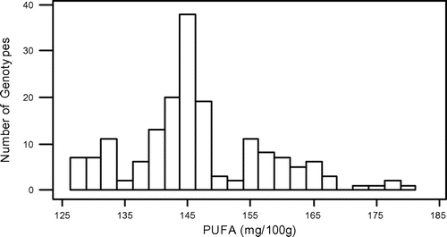 Figure 3. Distribution of polyunsaturated fatty acids (PUFA) of grass pea genotypes.