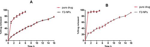 Figure 6 In vitro release of CTX from pure drug and F2-NPs in: (A) pH of 6.8 and (B) pH of 7.4. Each point represents the mean ± SE (n=3).