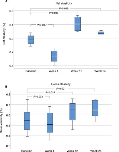 Figure 10 Changes in skin elasticity at the upper face: baseline compared to 4, 12, and 24 weeks after a single MFU-V treatment: (A) net skin elasticity and (B) gross skin elasticity.