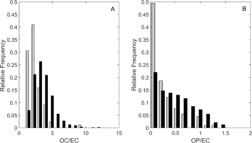 Figure 6. Distribution of OC/EC and OP/EC in Elizabeth, NJ samples (gray) and the other CSN sites (black).