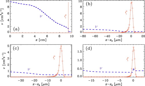 Figure 3. Comparison of the profiles of viscosity (ν, blue dashed lines) and shock viscosity (ζ, red lines with mesh points being marked with plus signs) for (a) δx=1μm showing the full x range from 0 to 10cm. (b)–(d) show only the close proximity of the shock at x0 for (b) δx=1μm, (c) δx=0.5μm, and (d) δx=0.2μm, at t=42μs (colour online).