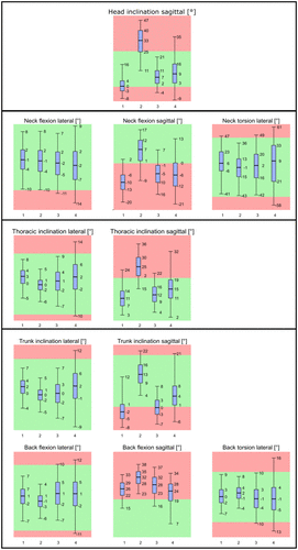 Figure 2. The angular distribution of the measured adopted posture among machine groups.