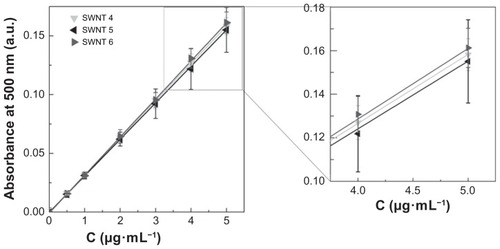 Figure 6 Experimental standard curves of single-walled carbon nanotube sample 4–6 dispersions in 1,2-dichlorobenzene. Experimentally determined seven-point average standard curves of NanoIntegris single-walled carbon nanotube samples 4–6 (P > 0.05) were determined using an ultraviolet-visible near infrared spectrophotometer at a wavelength of 500 nm. The inset shows the standard curve at higher concentration for better comparison. The standard curve of single-walled carbon nanotube sample 4 is an exact superposition of the standard curves of single-walled carbon nanotube samples 5 and 6 in a ratio of 1:2, respectively (representing the structural composition of single-walled carbon nanotube sample 4).Note: P values were calculated using one-way analysis of variance with a Tukey multiple comparison post-test for n = 15 at a 95% confidence value.Abbreviations: SWNT, single-walled carbon nanotubes; MWNT, multi-walled carbon nanotubes.