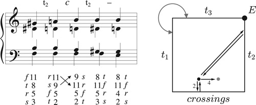 Figure 27. A transformational interpretation of the opening of Tristan, in which the boundary interactions are treated as voice leadings from the Tristan chord to itself. Here r, t, f, s stand for root, third, fifth, and seventh.