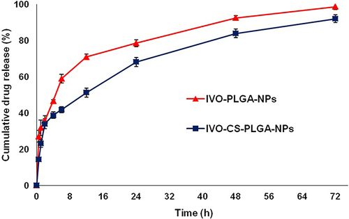 Figure 4 In-vitro release profile of IVO from IVO-PLGA-NPs and IVO-CS-PLGA-NPs at pH 6.8.