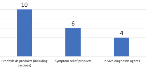 Fig. 6 Select product types included in the definition of medicines