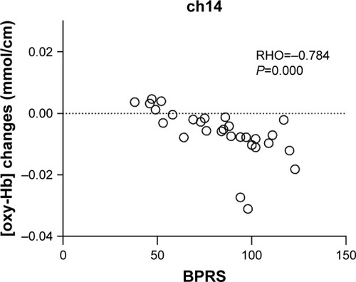 Figure 6 Scatter plot of the oxy-Hb changes in channel 14 changing with BPRS scores.