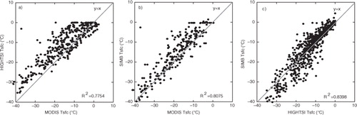 Fig. 6 The comparison of surface temperature: (a) MODIS versus HIGHTSI (SL experiments, c.f. Table 4); (b) MODIS versus SIMB; and (c) HIGHTSI versus SIMB for winter 2011/2012.