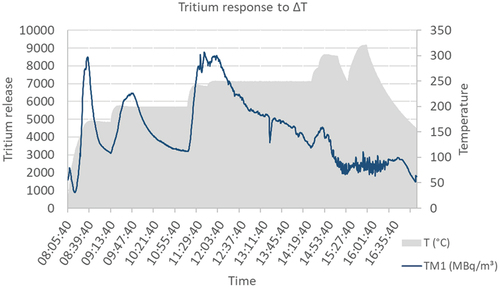 Fig. 2. Tritium response to changing temperatures.