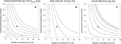 FIG. 4 Dependence of (a) averaging time and (b) duty cycle per m/z on sampling frequency (f), (c) effective overall efficiency and number of selected m/z (N m/z). The marker (•) illustrates the conditions as used during this study (10 m/z at 10 Hz).