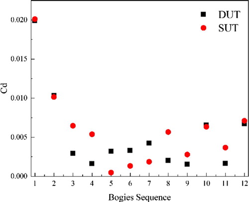 Figure 10. Drag coefficient of the individual bogies of the SUT and DUT.