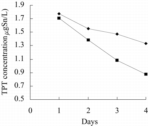 Figure 11. TPT concentration in test water of immobilized Spirulina subsalsa with alginate for removing TPT.