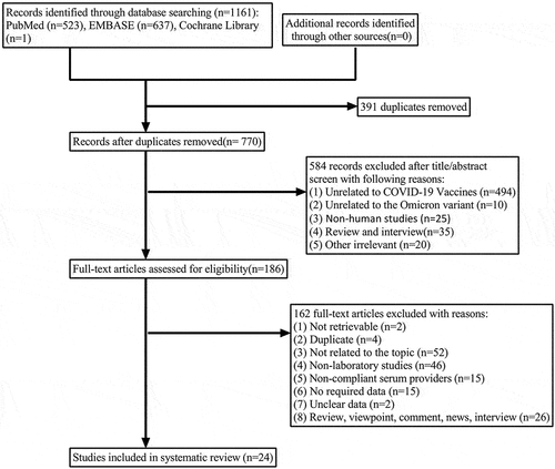 Figure 1. Flow chart of study identification and selection.