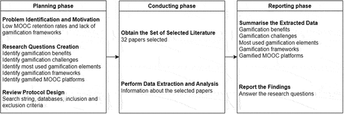 Figure 1. Adapted SLR phases (Kitchenham, Citation2004).
