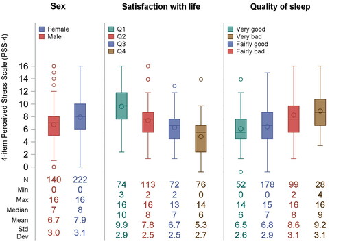 Figure 2. Distribution of the 4-point perceived stress score by sex, quality of sleep and satisfaction with life.