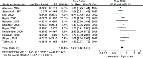 Figure 2. Forest plot for the comparison of high-strain versus low-strain jobs. Outcome: CHD.