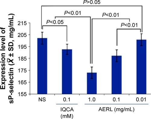 Figure 3 Effect of AERL on the in vitro release of sP-selectin from platelets.Notes: IQCA was the reference compound. n=4.Abbreviations: AERL, aqueous extract of Rabdosia rubescens leaves; IQCA, 3S-tetrahydroisoquinoline-3-carboxylic acid; NS, normal saline; SD, standard deviation; sP-selectin, soluble P-selectin.