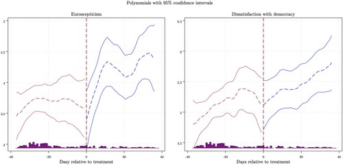 Figure 8. Testing for spurious time trends.