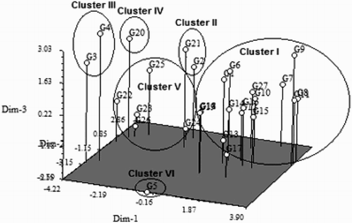 Figure 10. Three dimensional graph of 27 blast-resistant upland rice genotypes based on morphological, physiological and yield associated characters (Principal Component Analysis). G1, Black Banni; G2, Blau Noc; G3, Chirikata 2; G4, Choke Tang; G5, Chokoto 14; G6, IPPA; G7, IR 3257-13-56; G8, IR 5533-13-1-1; G9, IR 5533-14-1-1; G10, IR 5533-15-1-1; G11, IR 5533-50-1-10; G12, IR 5533-55-1-11; G13, IR 5533-56-1-12; G14, IR 5533-PP 854-1; G15, IR 9559-3-1-1; G16, IR 9559-4-1-1; G17, IR 9559-PP 871-1; G18, IR 9669-22-2-6; G19, IR 9669-PP 823-1; G20, Ja Hau; G21, Ja No Naq; G22, C; G23, F1 seed (BR16 × Karingam); G24, BR26; G25, BRRI dhan42; G26, BRRI dhan43; G27, BRRI dhan48.