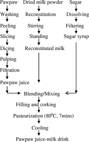 Figure 1. Flowchart for preparation of pawpaw juice-milk drink.