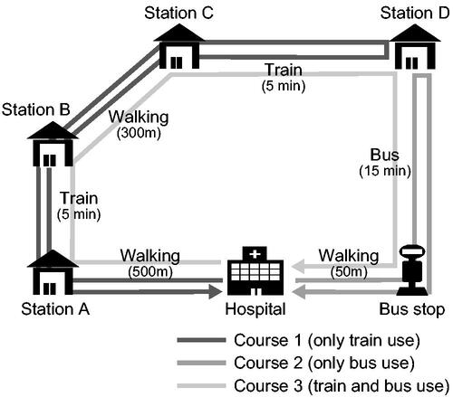 Figure 2. Courses of training for public transportation use in the hospital.