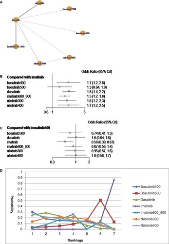 Figure 2 Analysis of complete cytogenetic response: (A) network diagram; (B) forest plot, with imatinib as the comparator; (C) forest plot, with bosutinib 400 mg as the comparator; and (D) SUCRA plot.Notes: Imatinib = standard-dose imatinib; bosutinib400 = bosutinib 400 mg daily; bosutinib500 = bosutinib 500 mg daily; nilotinib300 = nilotinib 300 mg daily; nilotinib400 = nilotinib 400 mg daily; imatinib600_800 = high-dose imatinib.Abbreviations: CrI, credible interval; SUCRA, surface under the cumulative ranking.