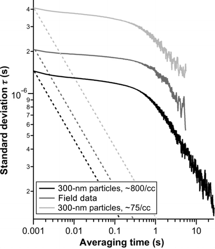 FIG. 6 Effect of signal averaging on the standard deviation of τ measured for laboratory-generated ammonium sulphate aerosol and ambient aerosol during the CalNex field mission. Averaging time of 0.001 s represents single shot data. The dotted lines show the expected improvement based on the Poisson statistical averaging of single shot data.