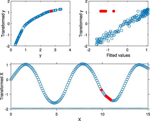 Figure 2: Example 1. Robust analysis. Top left-hand panel, transformed y against y; top right-hand panel, transformed y against fitted values; lower panel, transformed x against x. The seven outliers are indicated by filed symbols.